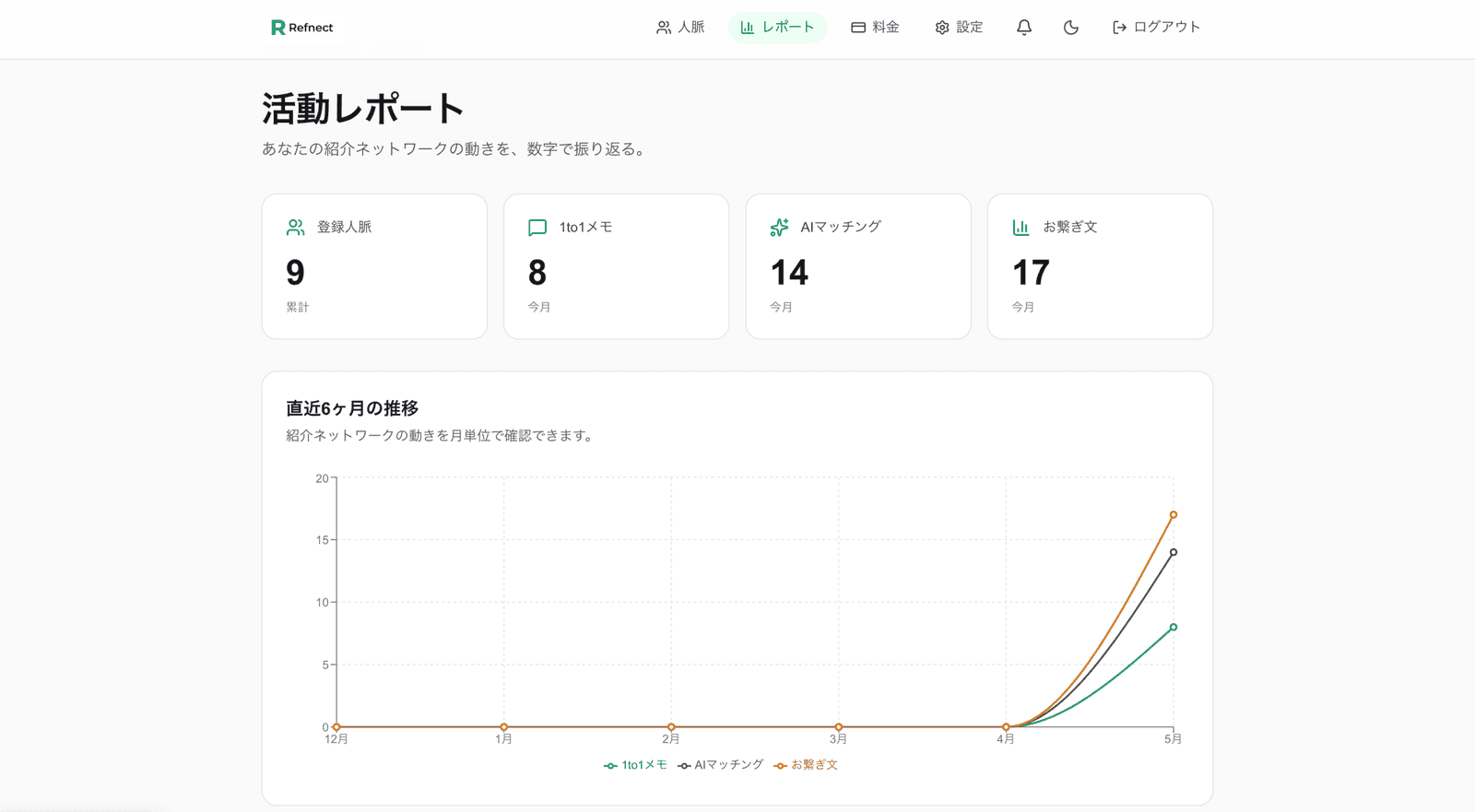 活動レポート画面:登録人脈・1to1メモ・AI マッチング・お繋ぎ文の月次サマリーカードと、直近 6 ヶ月の推移グラフ